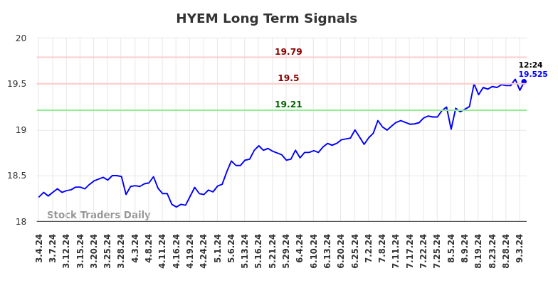 HYEM Long Term Analysis for September 4 2024