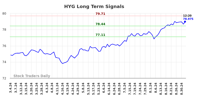 HYG Long Term Analysis for September 4 2024