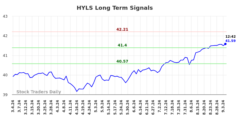 HYLS Long Term Analysis for September 4 2024