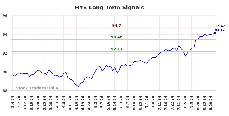 HYS Long Term Analysis for September 4 2024