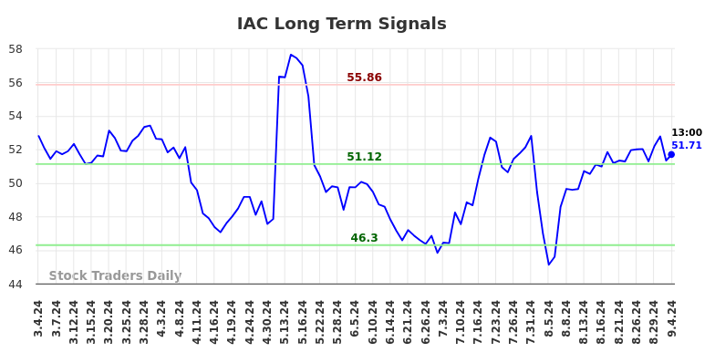 IAC Long Term Analysis for September 4 2024