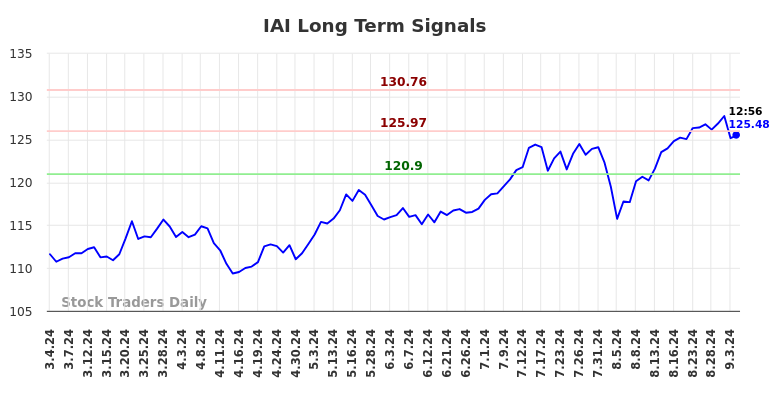 IAI Long Term Analysis for September 4 2024