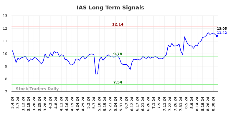 IAS Long Term Analysis for September 4 2024