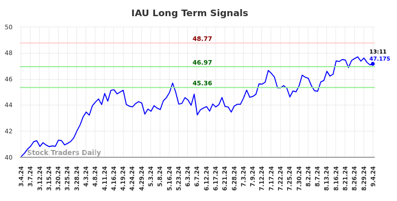 IAU Long Term Analysis for September 4 2024