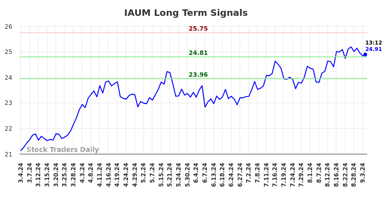 IAUM Long Term Analysis for September 4 2024