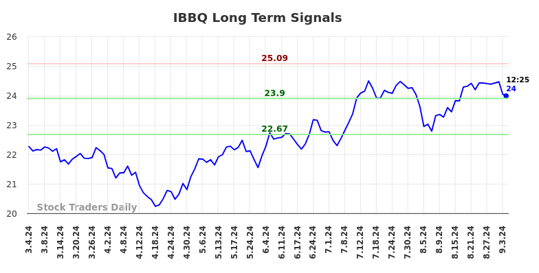 IBBQ Long Term Analysis for September 4 2024