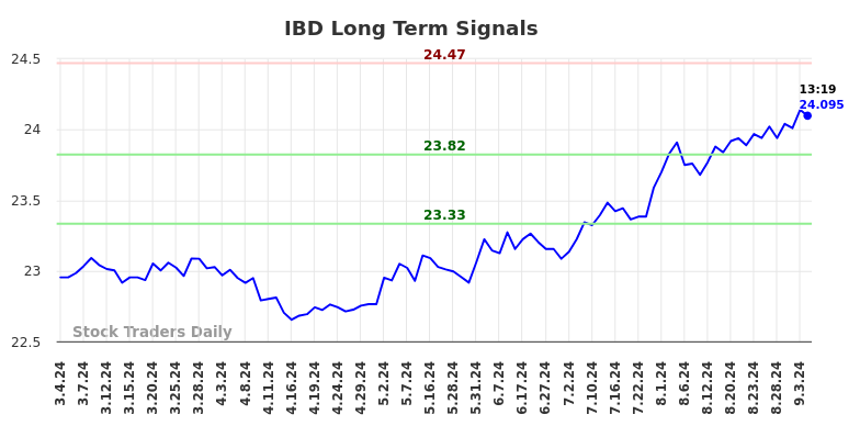 IBD Long Term Analysis for September 4 2024