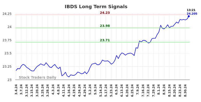 IBDS Long Term Analysis for September 4 2024