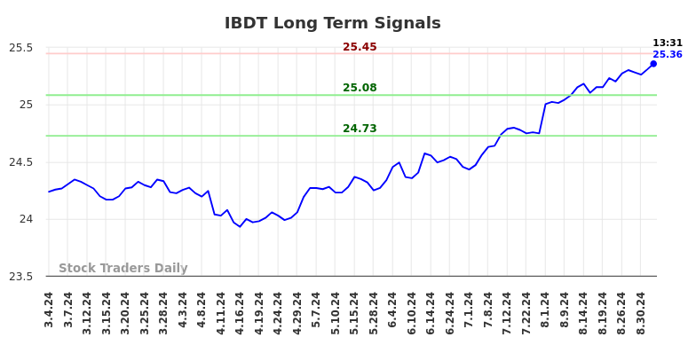 IBDT Long Term Analysis for September 4 2024