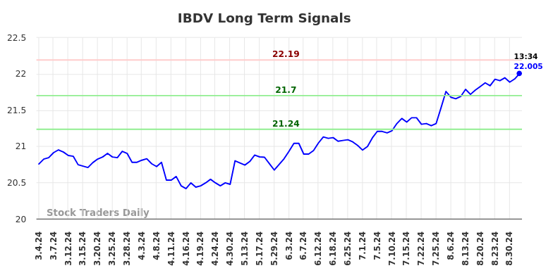 IBDV Long Term Analysis for September 4 2024