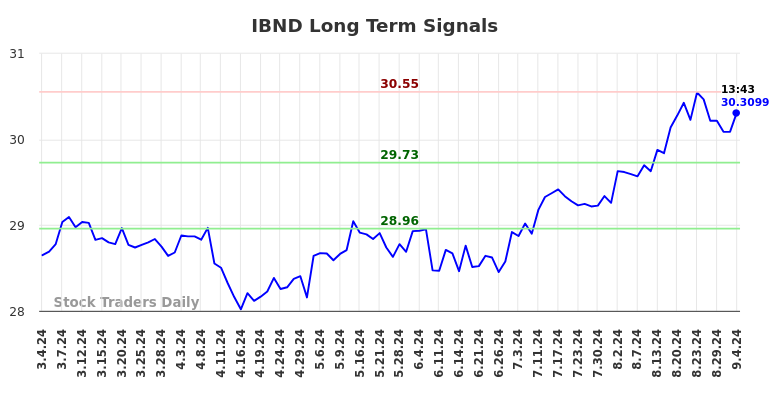 IBND Long Term Analysis for September 4 2024