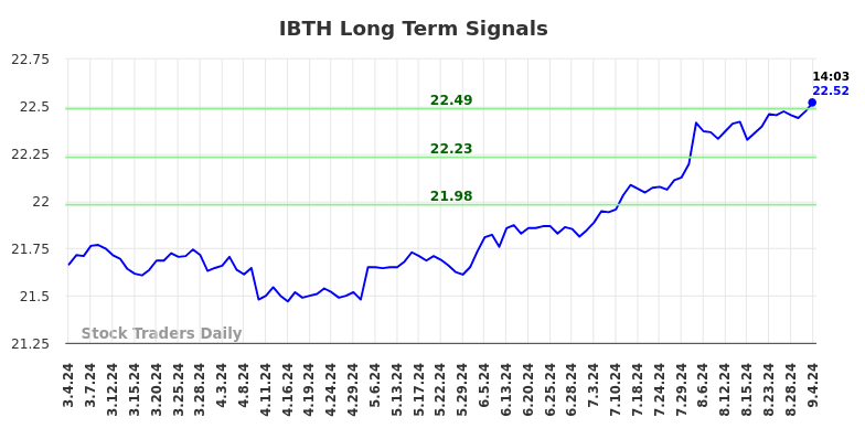 IBTH Long Term Analysis for September 4 2024