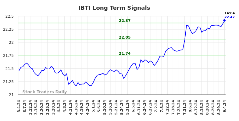 IBTI Long Term Analysis for September 4 2024