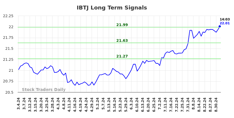 IBTJ Long Term Analysis for September 4 2024