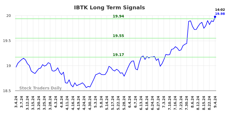 IBTK Long Term Analysis for September 4 2024