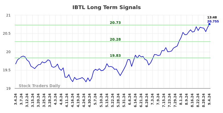 IBTL Long Term Analysis for September 4 2024