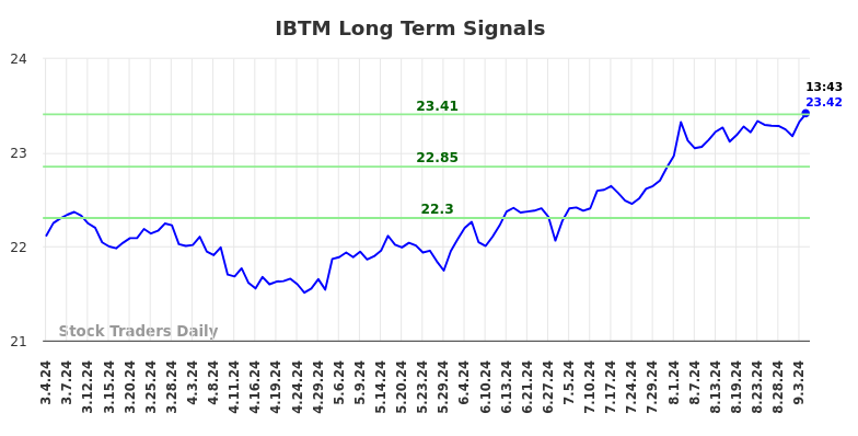 IBTM Long Term Analysis for September 4 2024