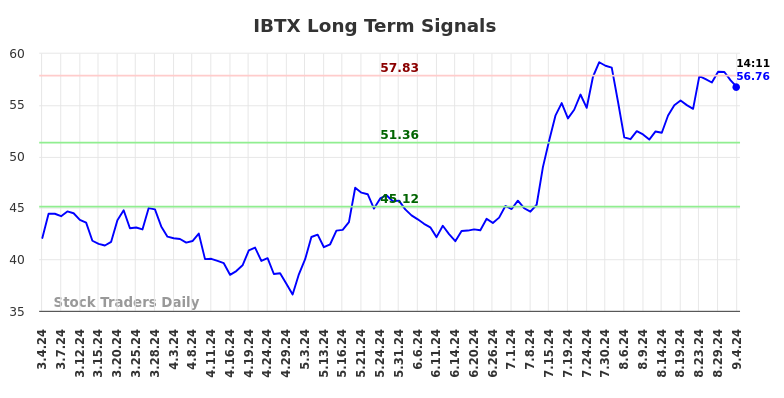 IBTX Long Term Analysis for September 4 2024