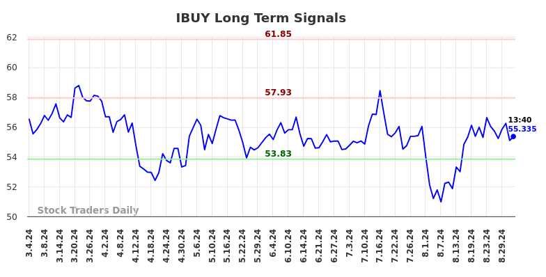 IBUY Long Term Analysis for September 4 2024