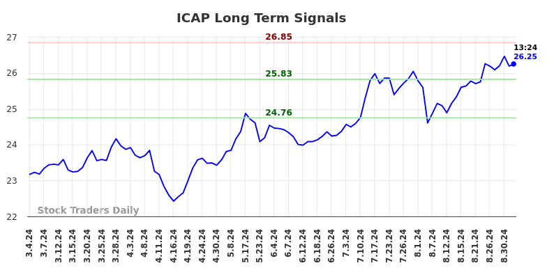 ICAP Long Term Analysis for September 4 2024