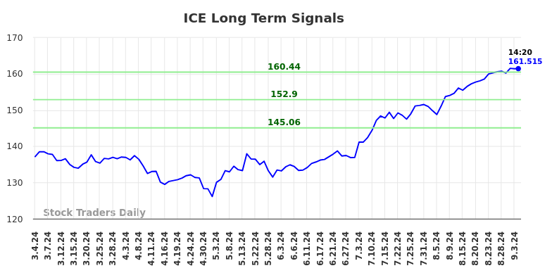 ICE Long Term Analysis for September 4 2024