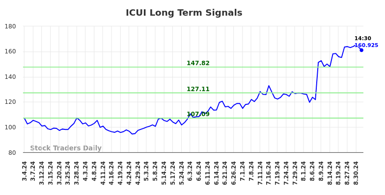 ICUI Long Term Analysis for September 4 2024