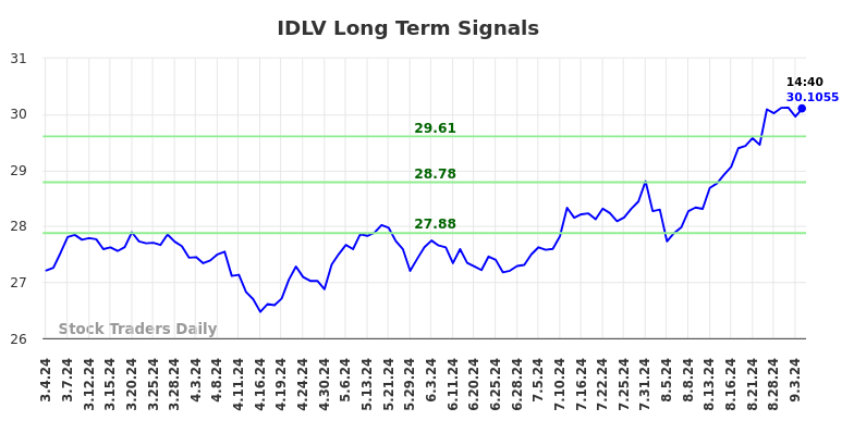 IDLV Long Term Analysis for September 4 2024