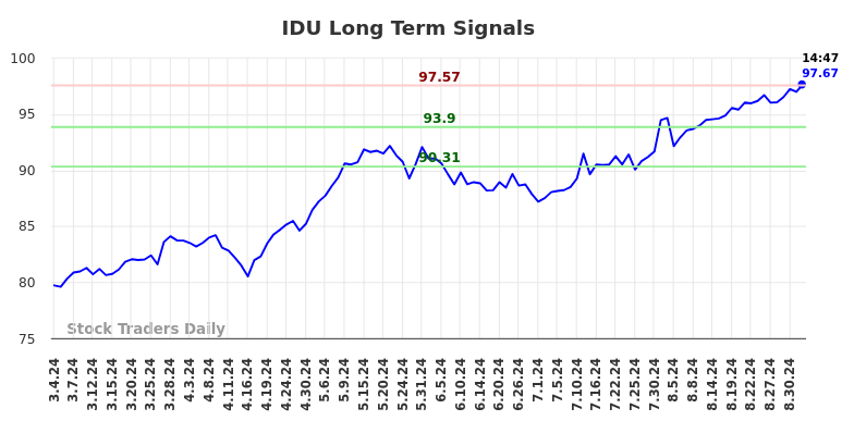 IDU Long Term Analysis for September 4 2024