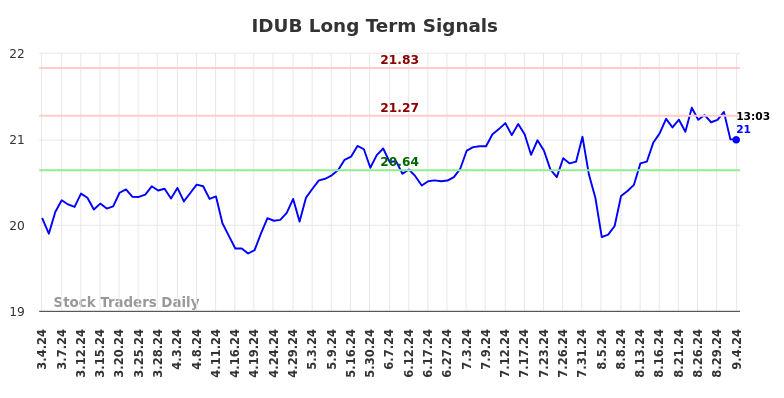 IDUB Long Term Analysis for September 4 2024