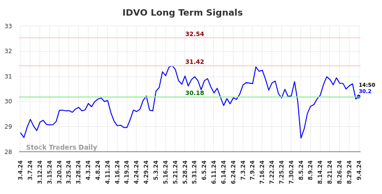 IDVO Long Term Analysis for September 4 2024