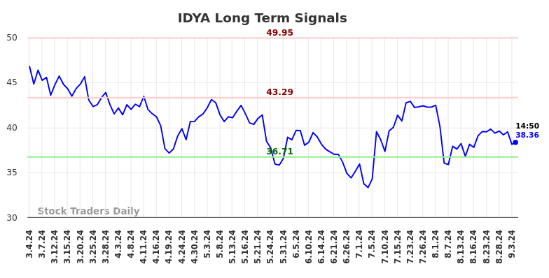 IDYA Long Term Analysis for September 4 2024