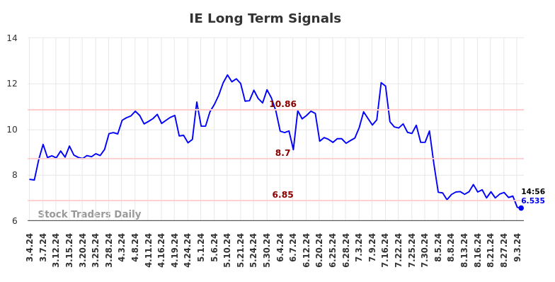 IE Long Term Analysis for September 4 2024