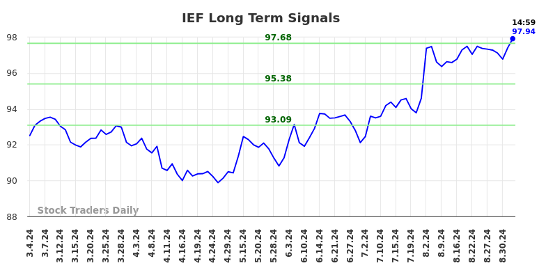 IEF Long Term Analysis for September 4 2024