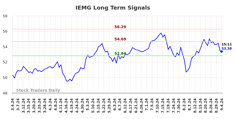 IEMG Long Term Analysis for September 4 2024