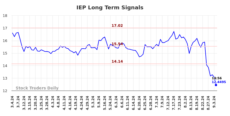 IEP Long Term Analysis for September 4 2024