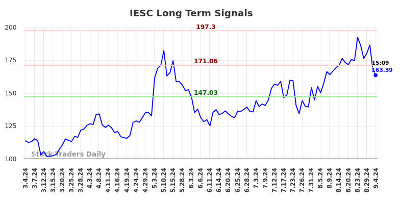 IESC Long Term Analysis for September 4 2024