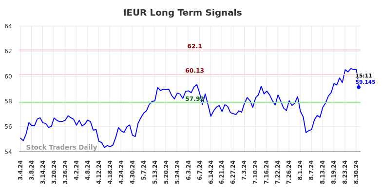 IEUR Long Term Analysis for September 4 2024