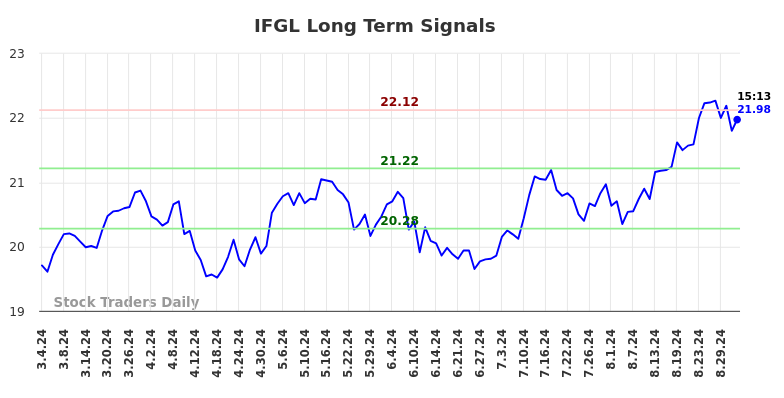 IFGL Long Term Analysis for September 4 2024