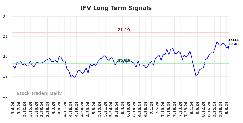 IFV Long Term Analysis for September 4 2024