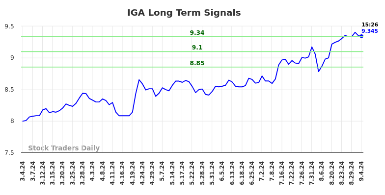 IGA Long Term Analysis for September 4 2024