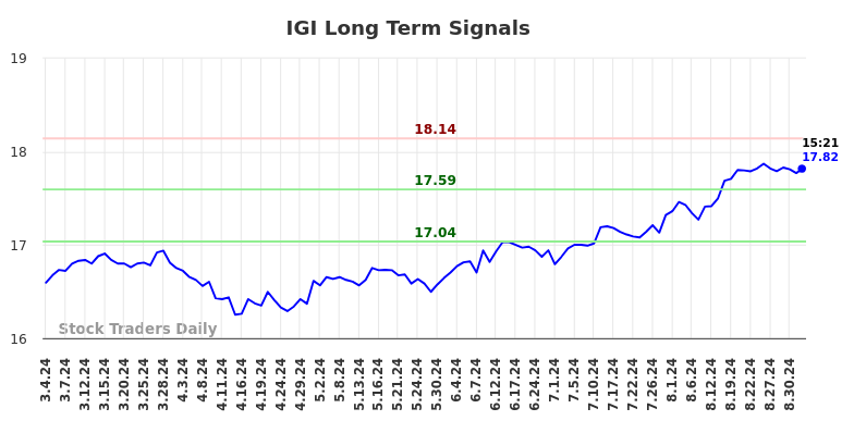 IGI Long Term Analysis for September 4 2024