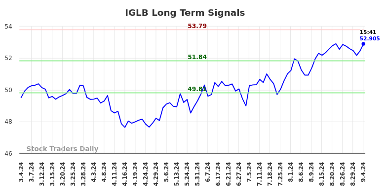 IGLB Long Term Analysis for September 4 2024