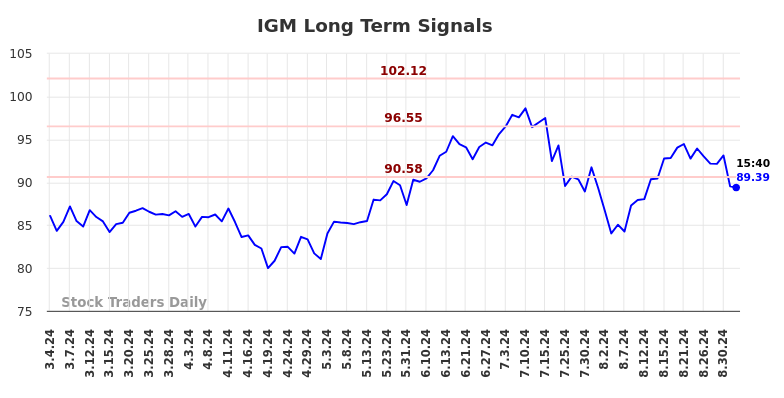 IGM Long Term Analysis for September 4 2024