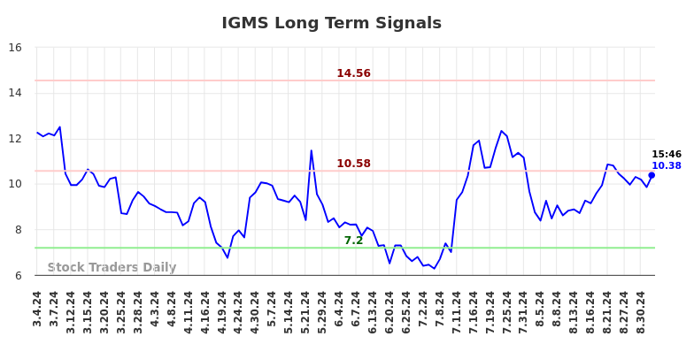 IGMS Long Term Analysis for September 4 2024