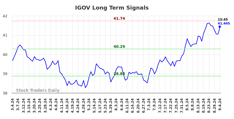 IGOV Long Term Analysis for September 4 2024 IGOV Long Term Analysis for September 4 2024