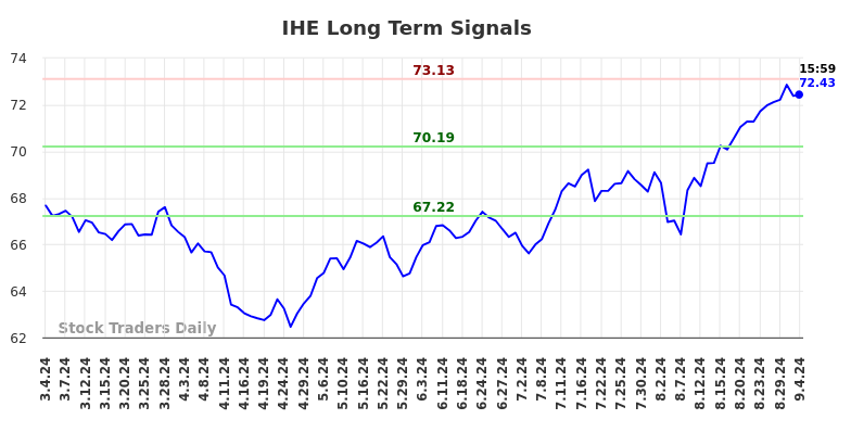 IHE Long Term Analysis for September 4 2024