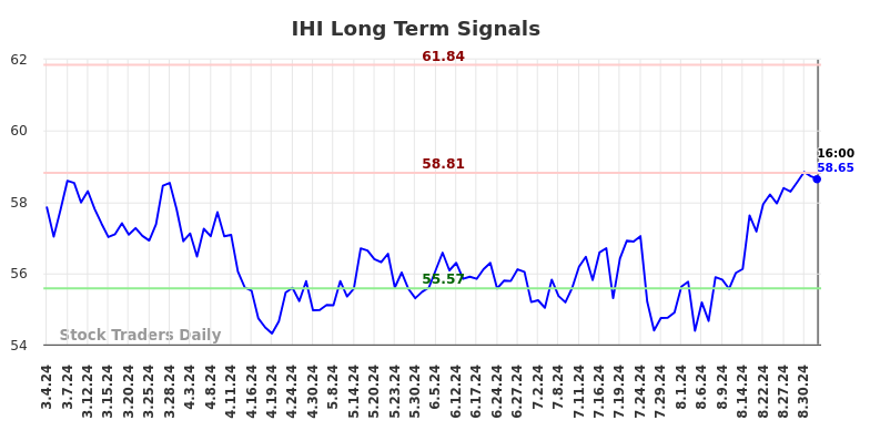 IHI Long Term Analysis for September 4 2024