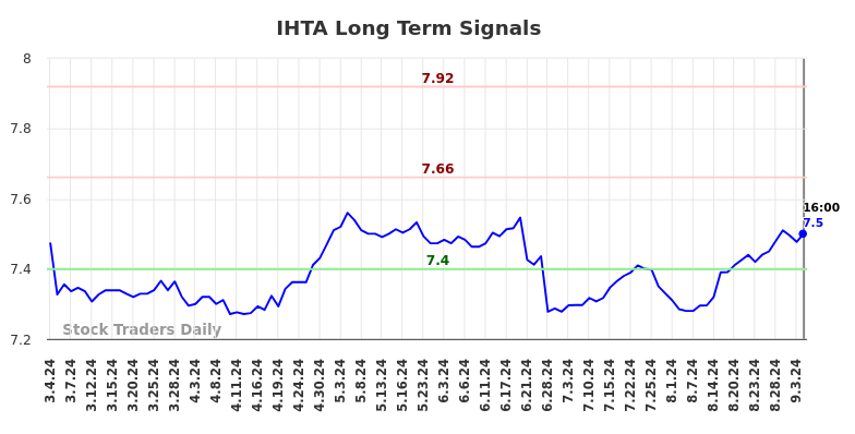 IHTA Long Term Analysis for September 4 2024