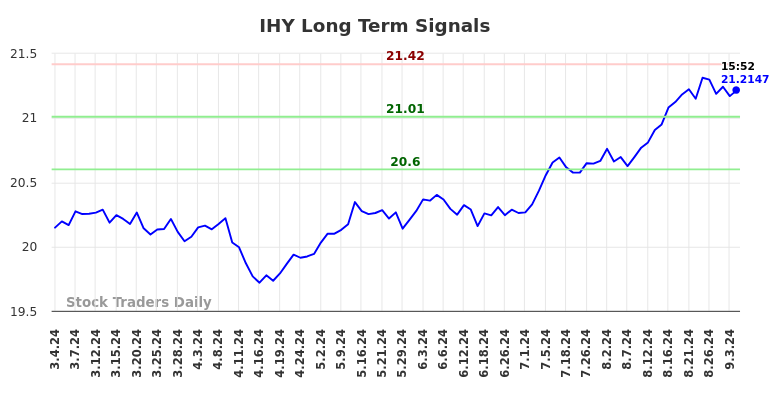 IHY Long Term Analysis for September 4 2024