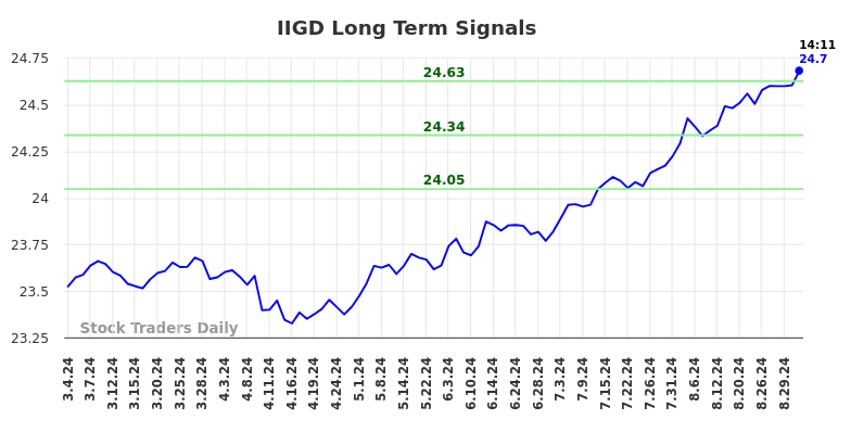 IIGD Long Term Analysis for September 4 2024